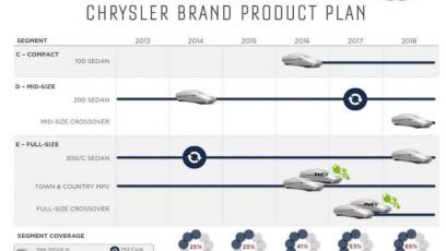 Pięcioletnie plany Chryslera - będzie ekologicznie