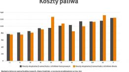  Holandia najdroższa, Polska droższa niż Niemcy