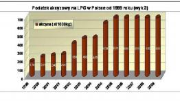 Akcyza gwarantem niskiej ceny LPG - jak to wykorzystać w kryzysie?