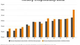  Holandia najdroższa, Polska droższa niż Niemcy