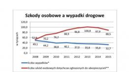 Mniej wypadków, ale wyższe odszkodowania