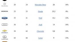 Toyota ponownie najlepsza. I nie chodzi o hybrydy
