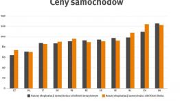  Holandia najdroższa, Polska droższa niż Niemcy