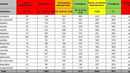 Ciśnienie pod kontrolą - 61 proc. samochodów w Polsce ma nieprawidłowe ciśnienie w oponach