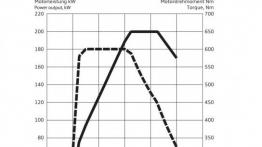 Audi Q7 II (2015) - krzywe mocy i momentu obrotowego