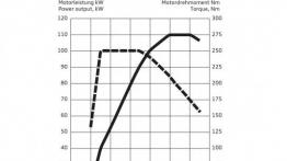 Audi Q3 Facelifting (2015) - krzywe mocy i momentu obrotowego