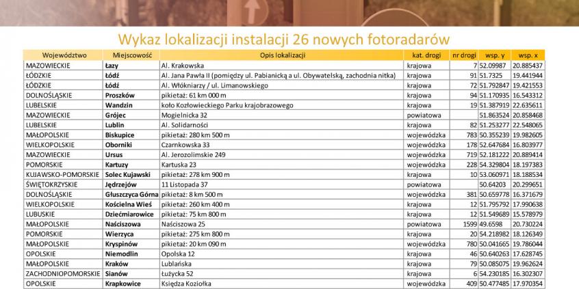 Wiemy, gdzie pojawi się 26 nowych fotoradarów