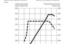 Audi S3 III Cabriolet (2014) - krzywe mocy i momentu obrotowego