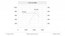 Mercedes CLS 63 AMG Shooting Brake X218 Facelifting (2015) - krzywe mocy i momentu obrotowego