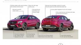 Mercedes GLE 450 AMG Coupe 4MATIC (2015) - infografika