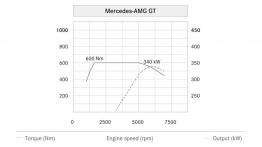 Mercedes-AMG GT (2015) - krzywe mocy i momentu obrotowego