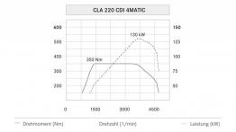 Mercedes CLA Shooting Brake (X117) - krzywe mocy i momentu obrotowego
