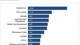 Car fleet management w Polsce 2014 - trendy, nowości, wyzwania - raport KRB2B