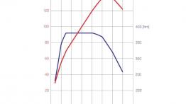 Skoda Octavia III RS Kombi (2013) - krzywe mocy i momentu obrotowego