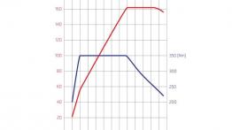 Skoda Octavia III RS Liftback (2013) - krzywe mocy i momentu obrotowego