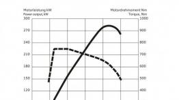 Audi RS5 TDI Concept (2014) - krzywe mocy i momentu obrotowego