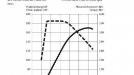 Audi S1 Sportback (2014) - krzywe mocy i momentu obrotowego