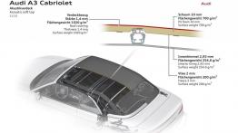 Audi A3 III Cabriolet 1.8 TFSI quattro (2014) - schemat konstrukcyjny dachu