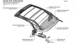 Audi A3 III Cabriolet 1.8 TFSI quattro (2014) - schemat konstrukcyjny dachu