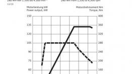 Audi A3 III Cabriolet 1.8 TFSI quattro (2014) - krzywe mocy i momentu obrotowego