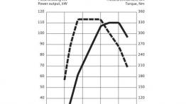 Audi A3 III Cabriolet 2.0 TDI (2014) - krzywe mocy i momentu obrotowego