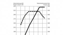 Audi A7 Sportback Facelifting (2015) - krzywe mocy i momentu obrotowego