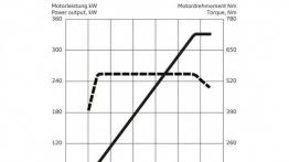 Audi S7 Sportback Facelifting (2015) - krzywe mocy i momentu obrotowego