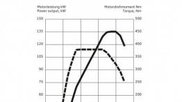 Audi TT III Coupe (2015) - krzywe mocy i momentu obrotowego
