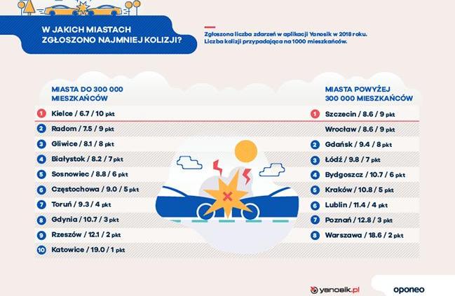 Które z polskich miast są najbardziej, a które najmniej przyjazne dla kierowców?