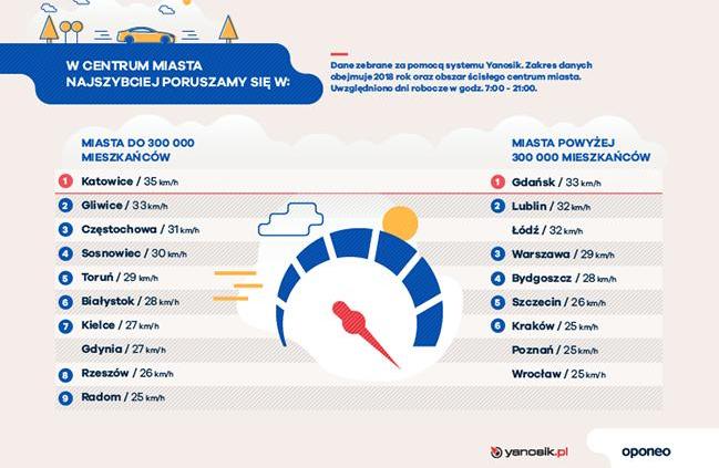 Które z polskich miast są najbardziej, a które najmniej przyjazne dla kierowców?