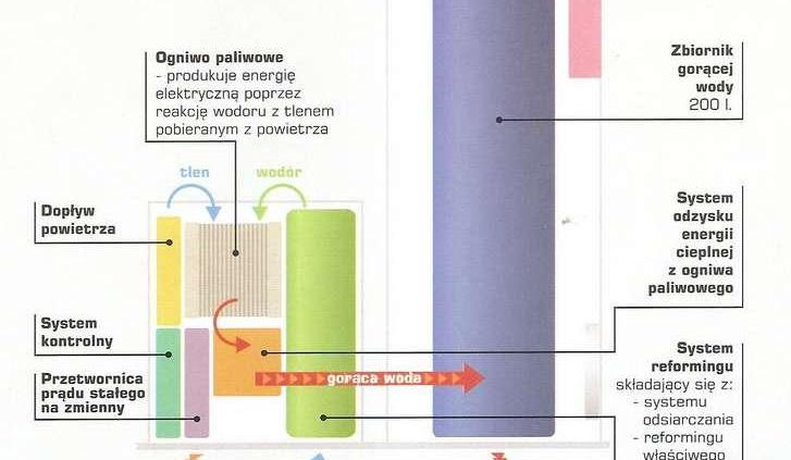 Nowe rozwiązania z zastosowaniem gazu skroplonego LPG