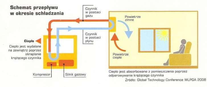 Nowe rozwiązania z zastosowaniem gazu skroplonego LPG