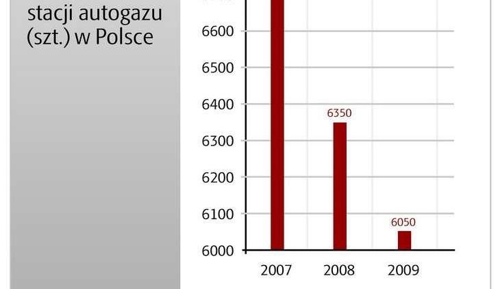 LPG coraz bardziej popularne w Polsce