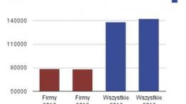 Sprzedaż niesatysfakcjonująca