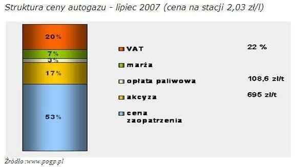 Podwyżka akcyzy na autogaz - strata czy zysk dla Ministerstwa Finansów?...