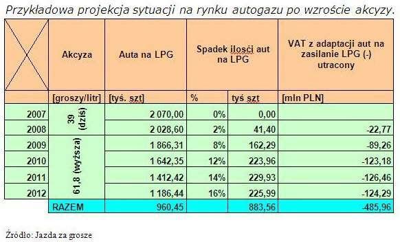 Podwyżka akcyzy na autogaz - strata czy zysk dla Ministerstwa Finansów?...