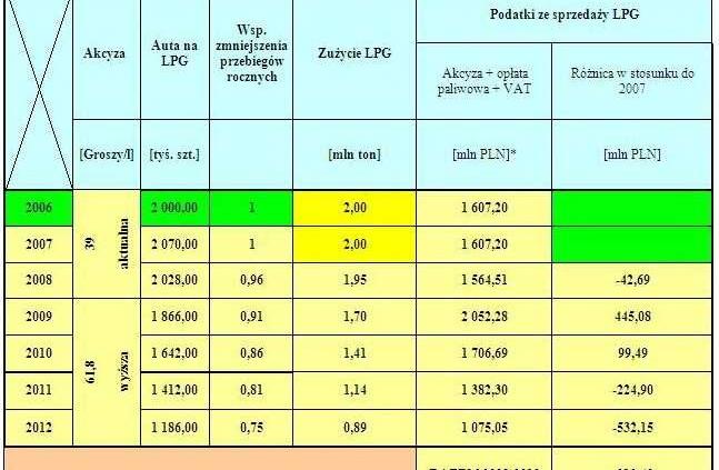 Podwyżka akcyzy na autogaz - strata czy zysk dla Ministerstwa Finansów?...