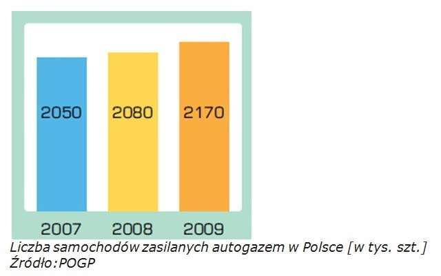 Ponad 2 miliony samochodów na LPG