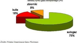 Sprzedaż autogazu w Polsce