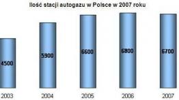 Sprzedaż autogazu w Polsce