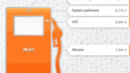 Ceny paliw: ponad 50% drożej na stacjach!