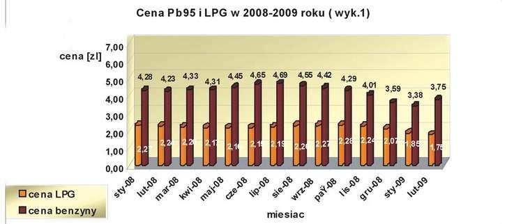 Akcyza gwarantem niskiej ceny LPG - jak to wykorzystać w kryzysie?