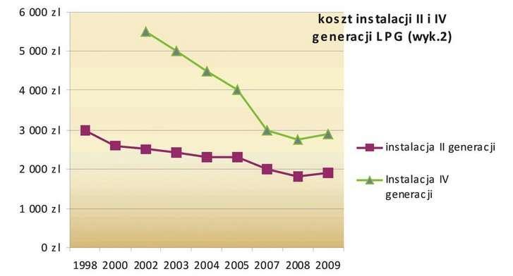 Akcyza gwarantem niskiej ceny LPG - jak to wykorzystać w kryzysie?