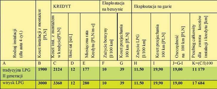 Akcyza gwarantem niskiej ceny LPG - jak to wykorzystać w kryzysie?