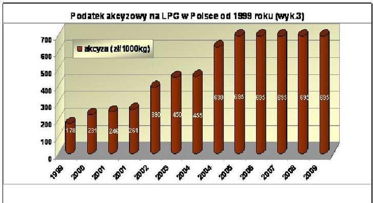 Akcyza gwarantem niskiej ceny LPG - jak to wykorzystać w kryzysie?