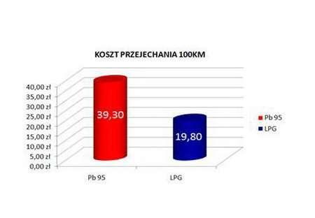 Wzrost popytu na montaż instalacji lpg