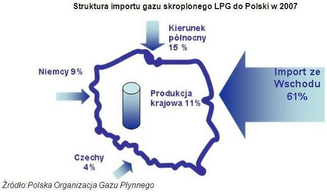 Sprzedaż autogazu w Polsce