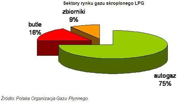 Sprzedaż autogazu w Polsce