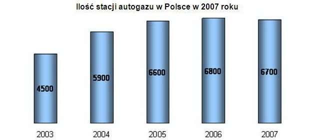 Sprzedaż autogazu w Polsce