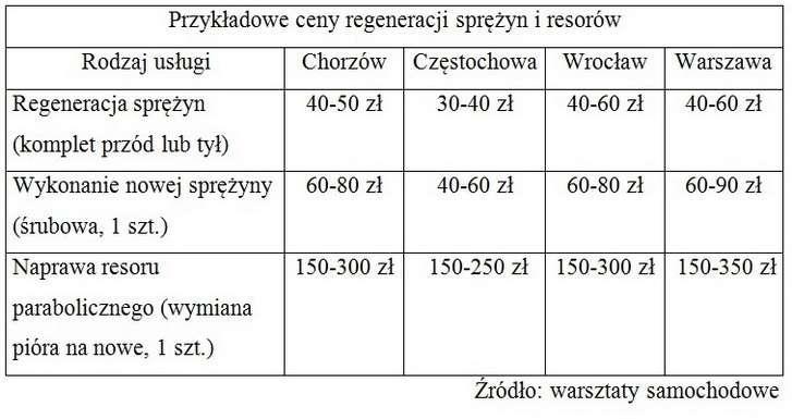 Odzyskana sprężystość